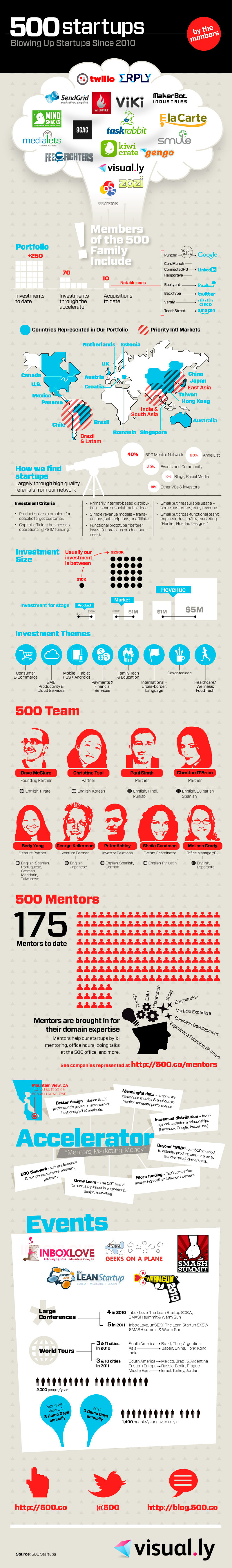 Infografías - 500 Startups