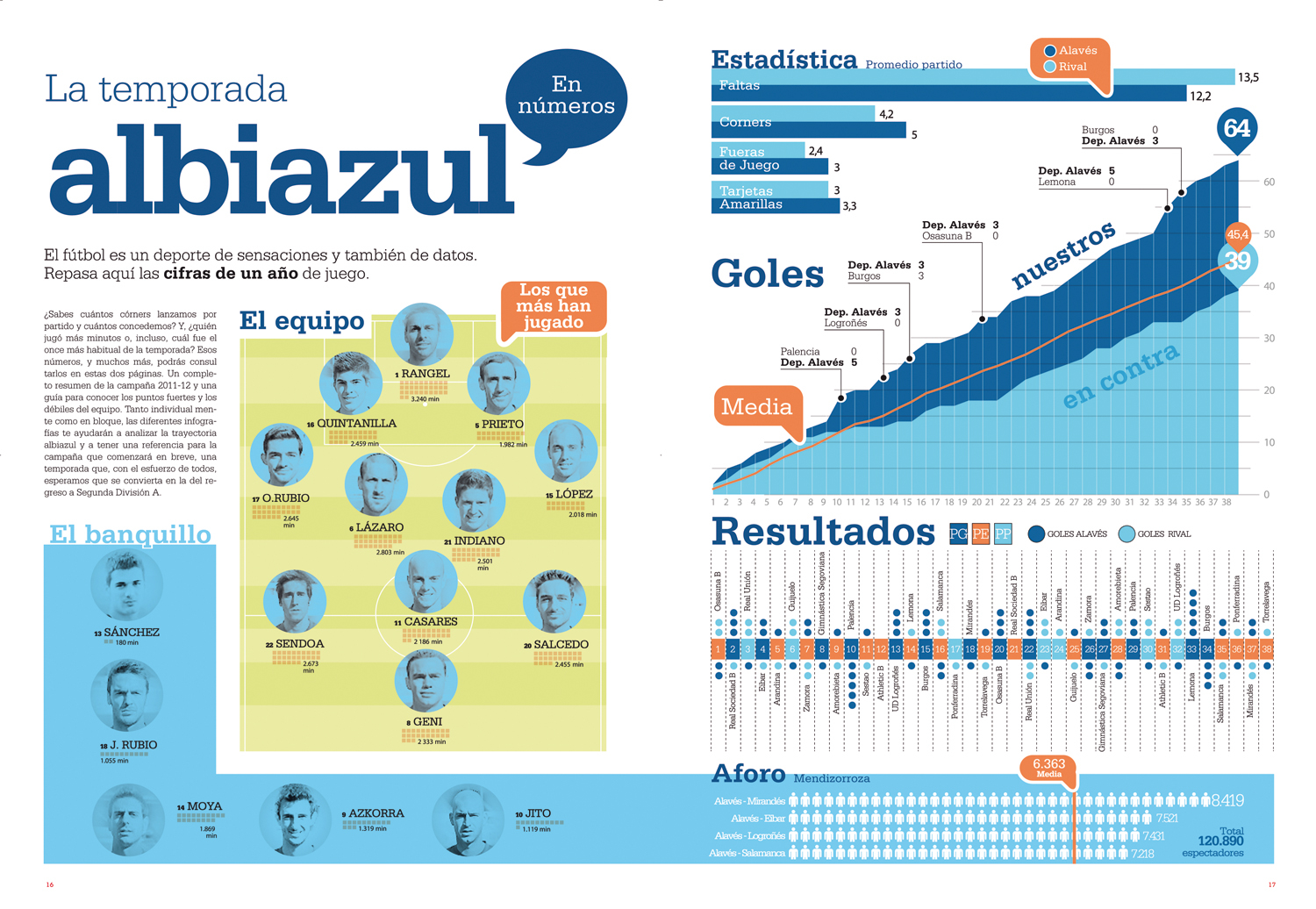 Infografías - La temporada albiazul del Alavés … en números