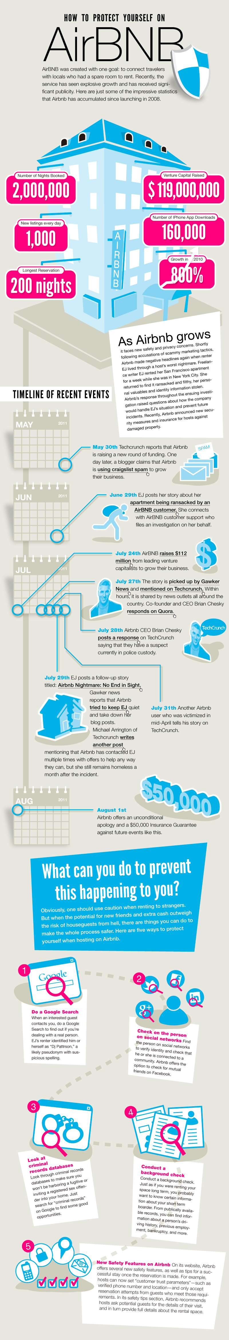 Infografías - Evita problemas utilizando Airbnb Infografías - Evita problemas utilizando Airbnb