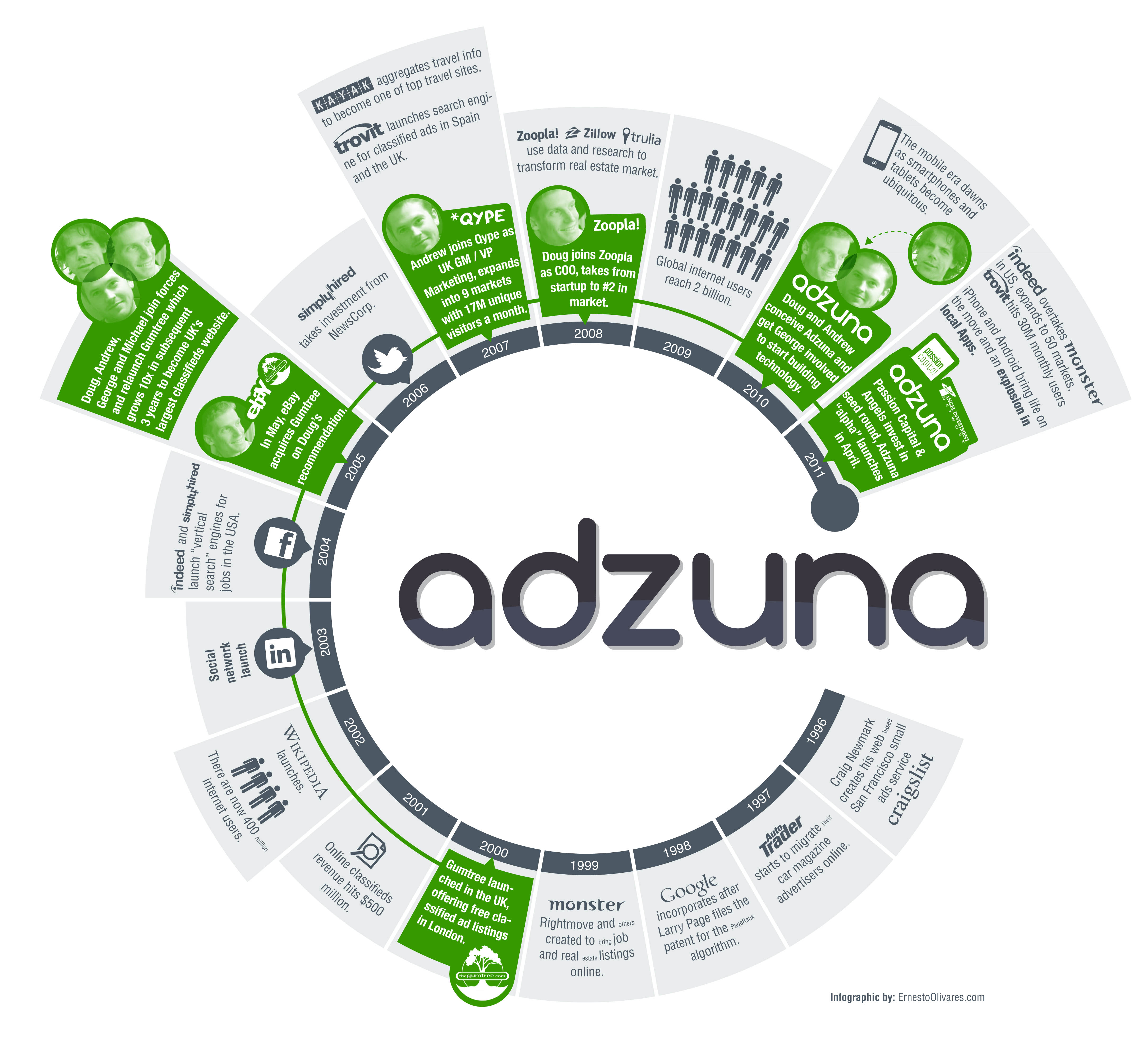 Infografías - Adzuna desde sus inicios: Cronología