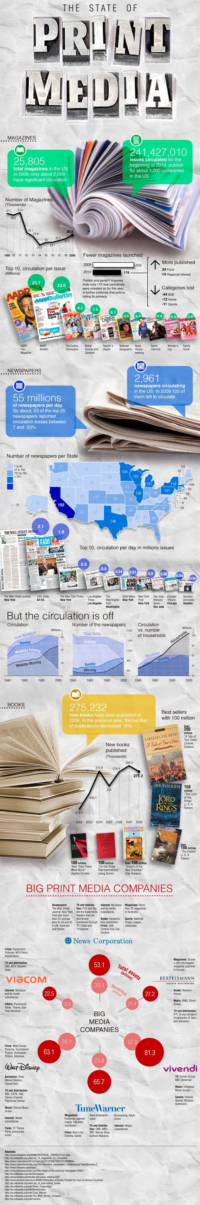 Infografías - Medios de Comunicación Impresos en Estados Unidos