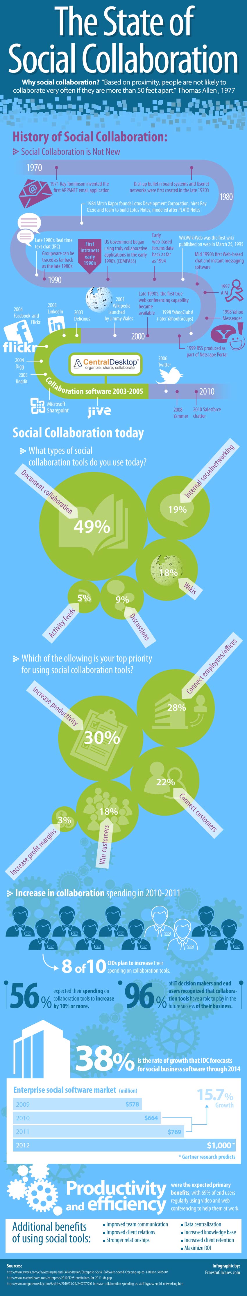 Infografías - Situación actual de Social Collaboration