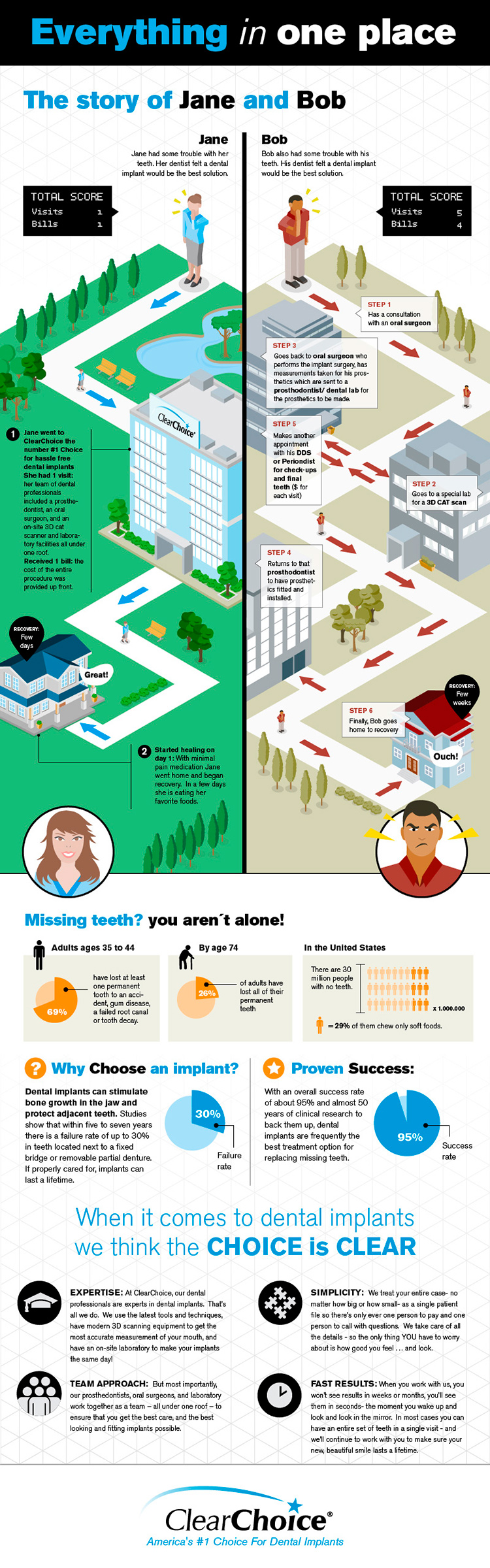 Infografías - Implantes dentales, todo en un solo lugar con ClearChoice Infografías - Implantes dentales, todo en un solo lugar con ClearChoice