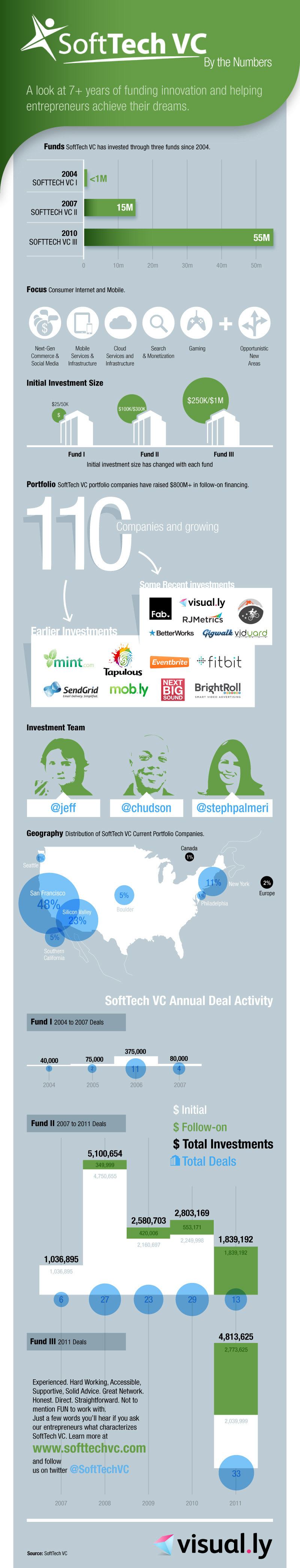 Infografías - Los números de SoftTech VC Infografías - Los números de SoftTech VC