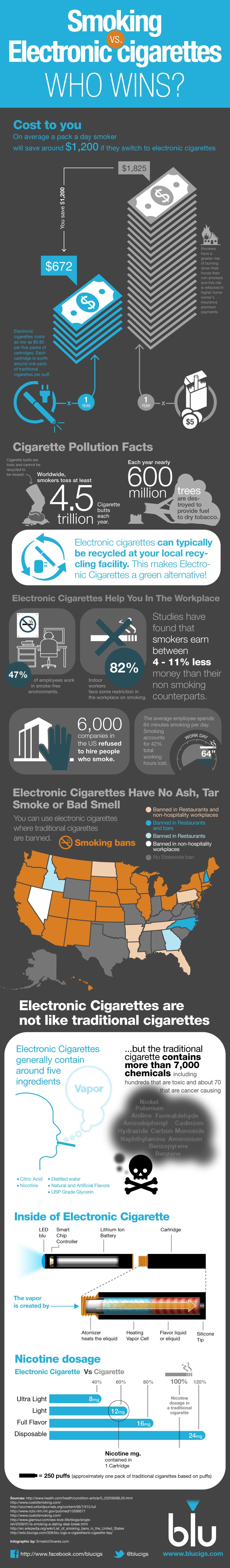 Infografías - Fumar vs. Cigarrillos Electrónicos ¿Quién Gana?
