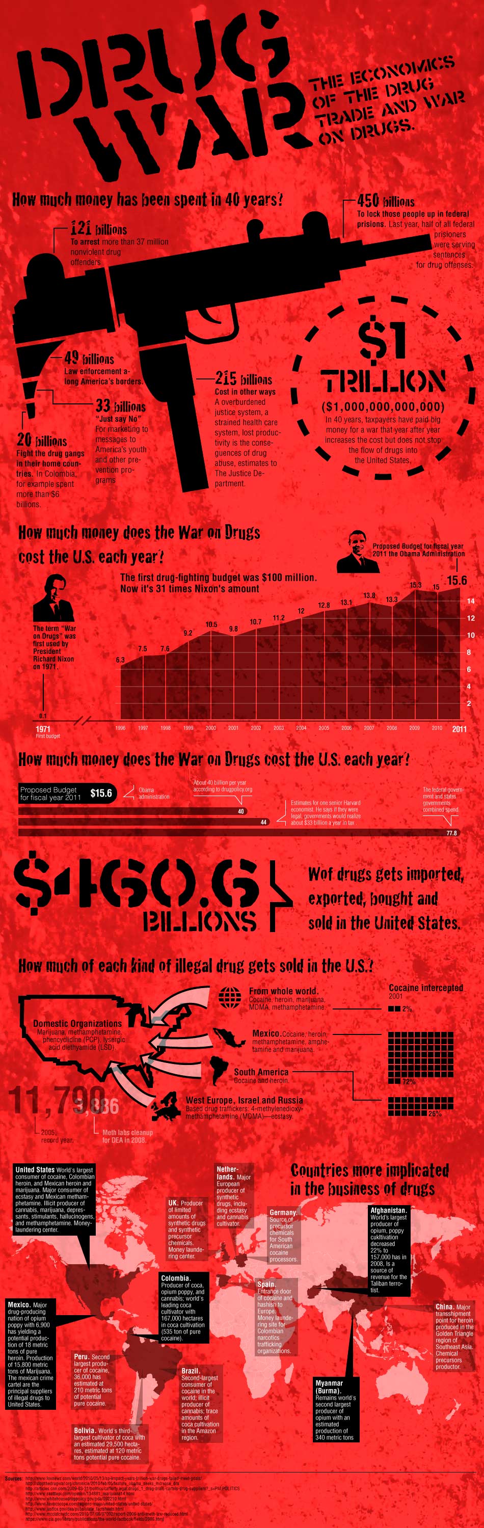 Infografías - Guerra contra las Drogas