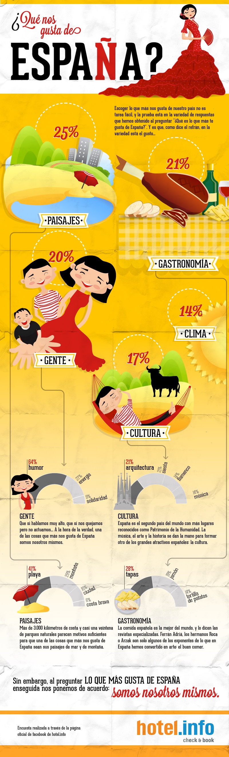 Infografías - ¿Qué nos gusta de España? Infografías - ¿Qué nos gusta de España?
