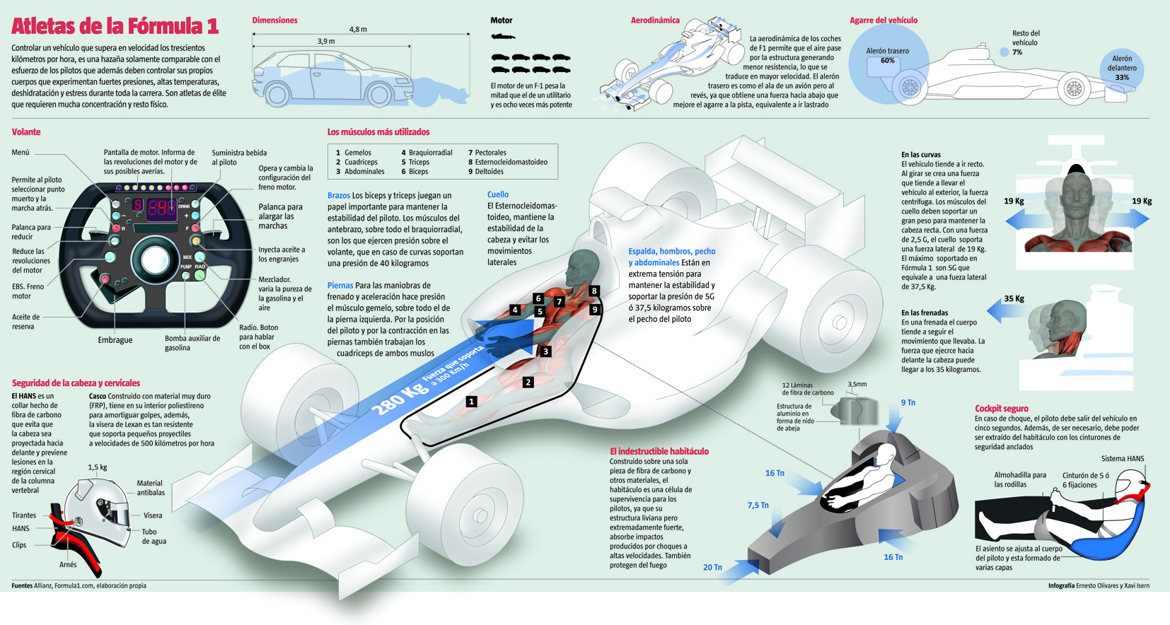 Infografías - Atletas de la Fórmula 1