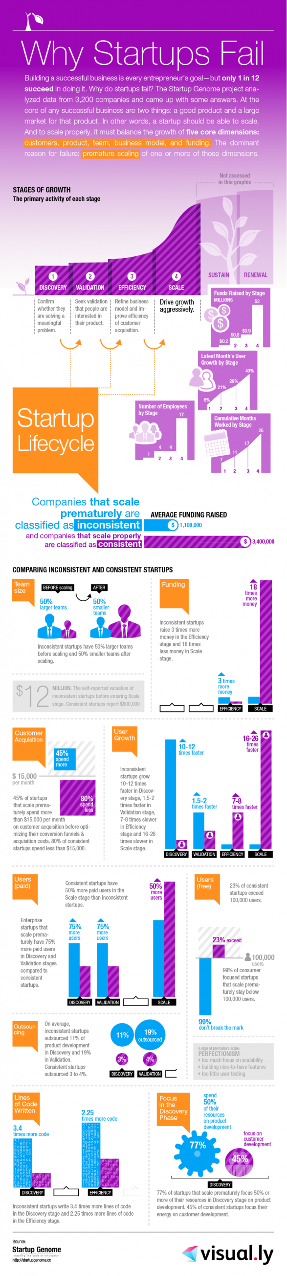 Infografías - ¿Por qué fallan las Startups? Infografías - ¿Por qué fallan las Startups?