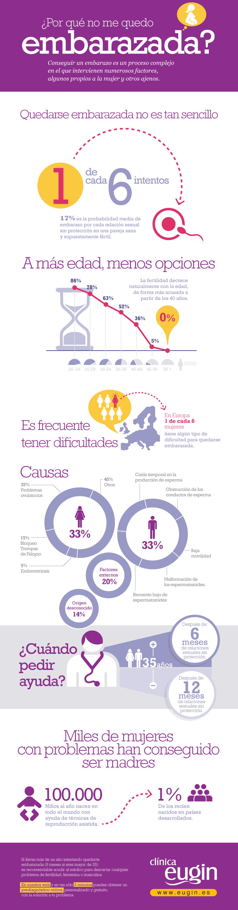 Infografía sobre probabilidad de embarazarse