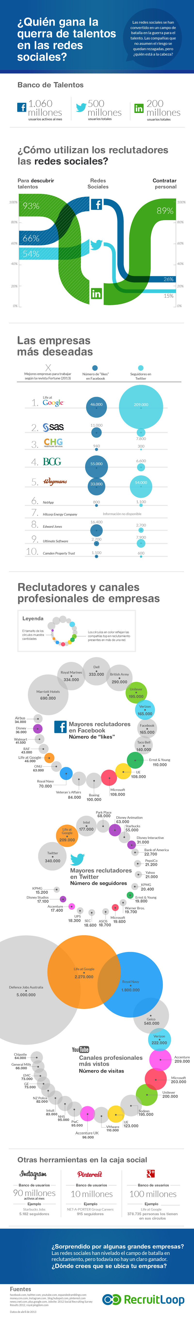 Infografías - ¿Quién gana en la guerra de los talentos de las redes sociales?