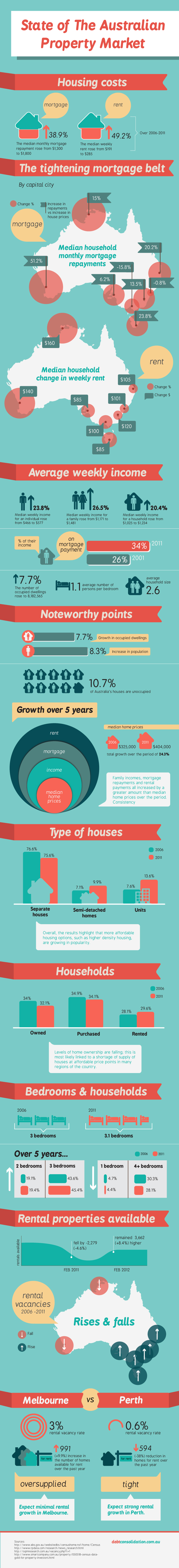 Infografías - Mercado de Vivienda Australiano