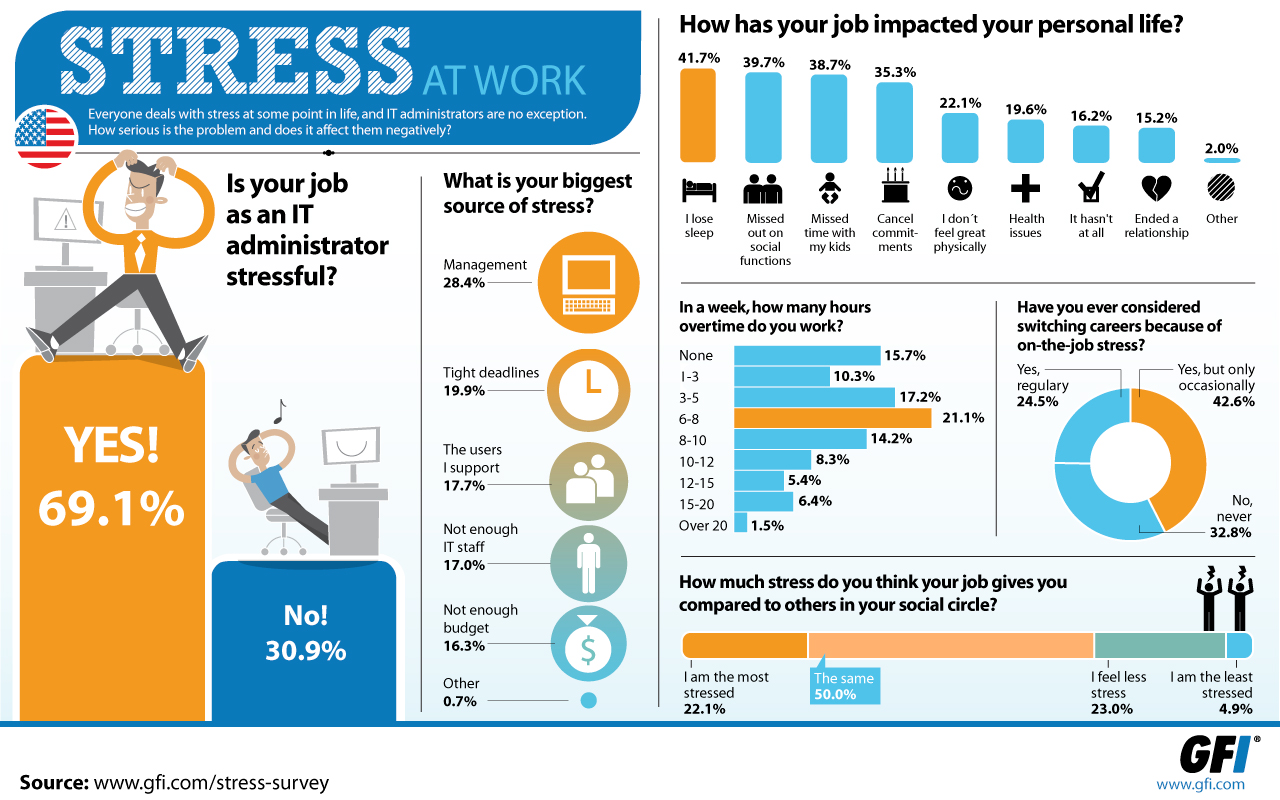 Infografías - Stress en el trabajo Infografías - Stress en el trabajo