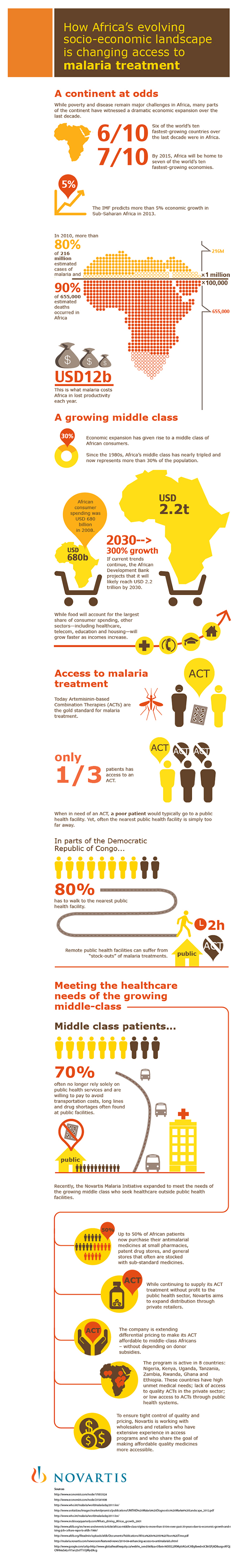 Infografías - El acceso al tratamiento de la malaria en África cambia su perspectiva socio-económica Infografías - El acceso al tratamiento de la malaria en África cambia su perspectiva socio-económica