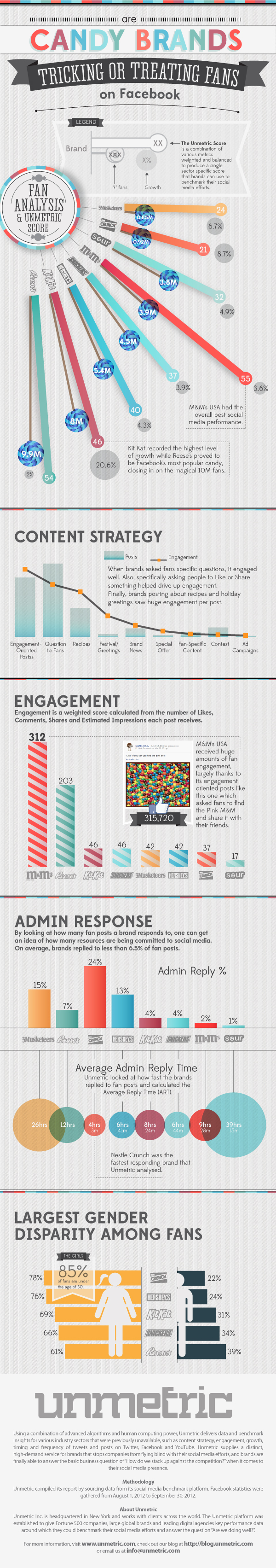Infografías - Análisis de Fans de Marcas de Caramelos en Facebook Infografías - Análisis de Fans de Marcas de Caramelos en Facebook