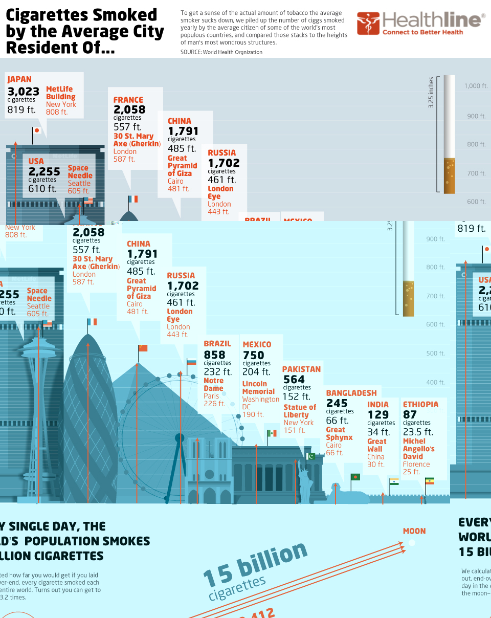 Infografías - ¿Cuántos Cigarros se Consumen en el Mundo? Infografías - ¿Cuántos Cigarros se Consumen en el Mundo?
