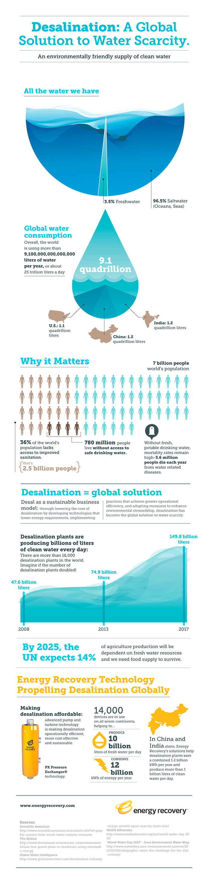 Infografías - Desalinización: Una Solución Global para la escasez de agua Infografías - Desalinización: Una Solución Global para la escasez de agua