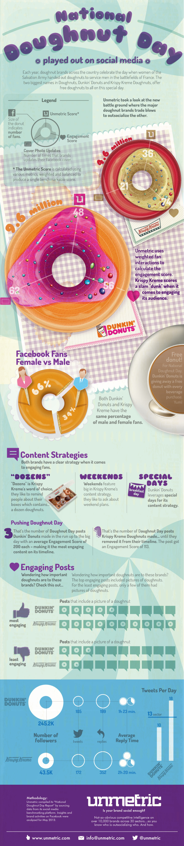 Infografías - Día Nacional del Donuts Infografías - Día Nacional del Donuts