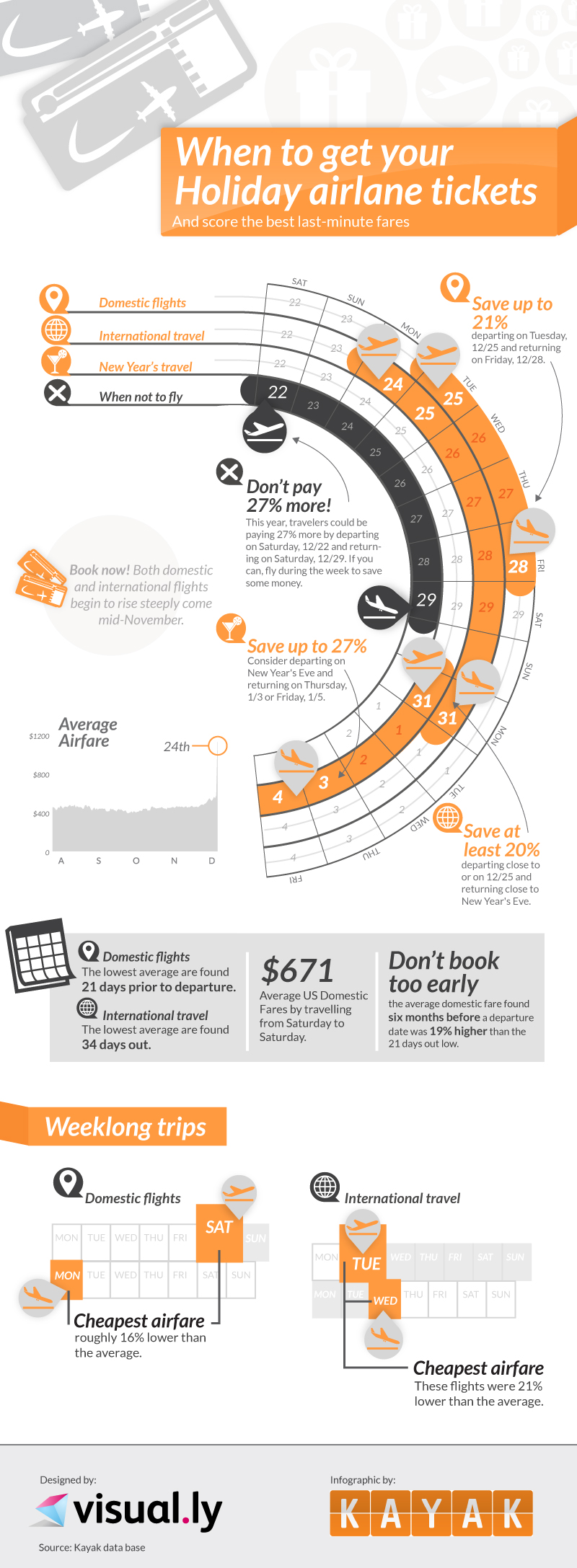 Infografía cuándo comprar un billete de avión en temporada de vacaviones