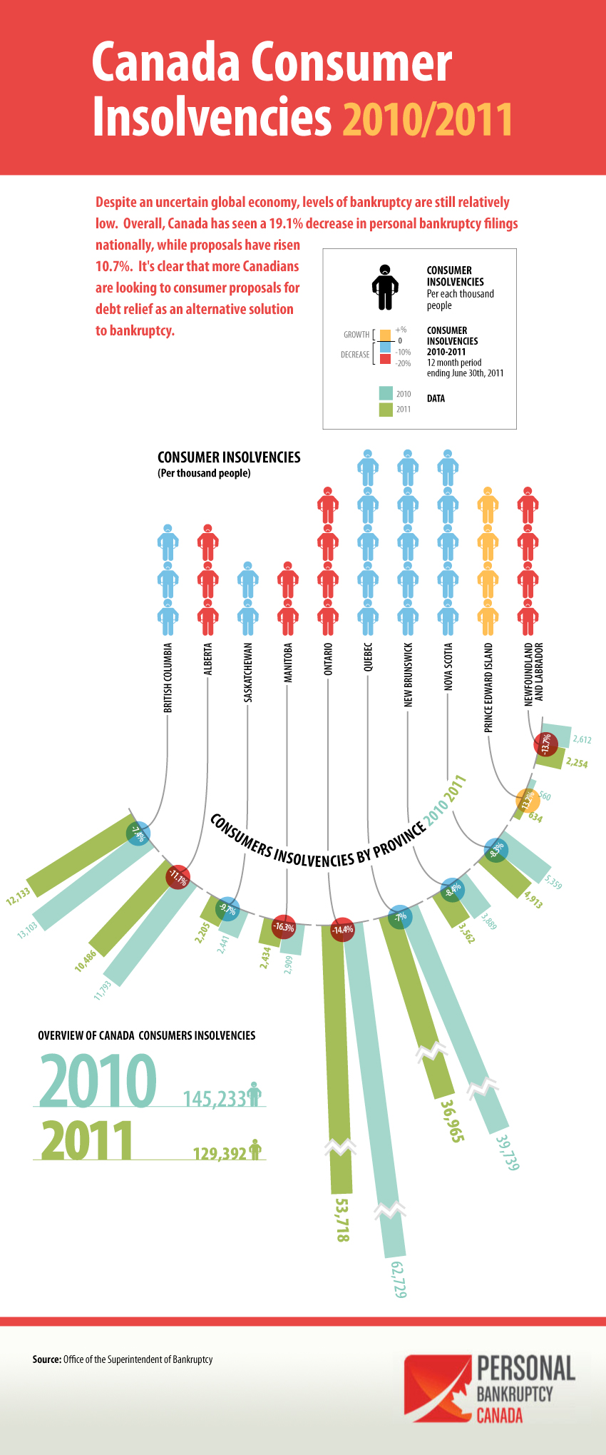Infografías - Insolvencia de los Consumidores Canadienses