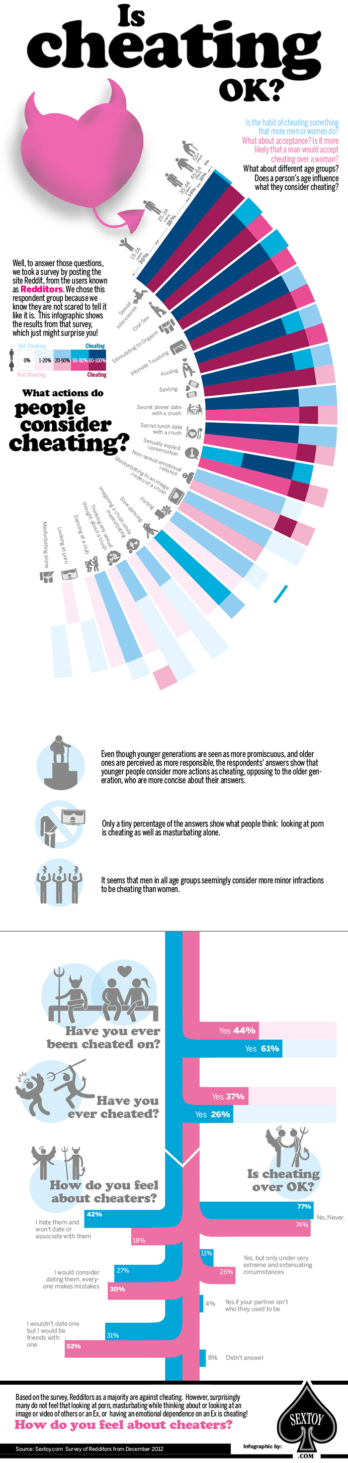 Infografías - ¿Engañar está bien? Infografías - ¿Engañar está bien?