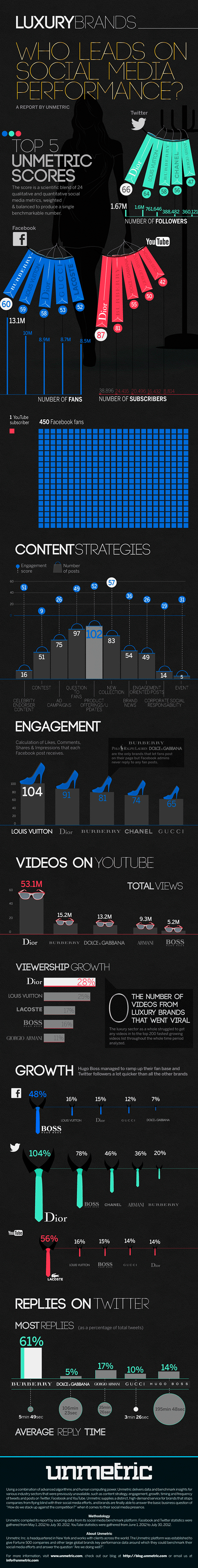 Infografías - Marcas de Lujo: ¿Quién Lidera en las Redes Sociales?