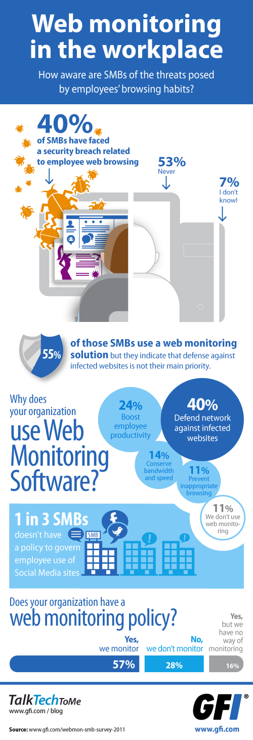 Infografías - Monitoreo web en el lugar de trabajo