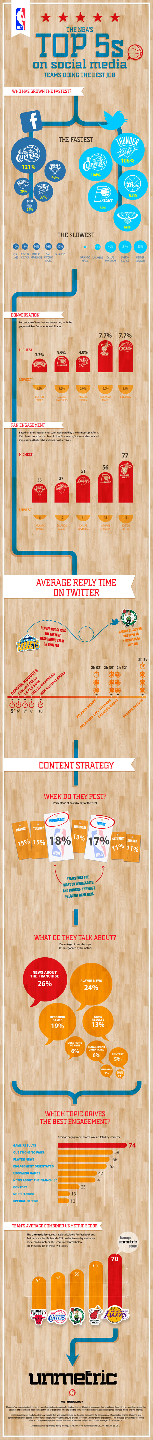 Infografías - NBA y las Redes Sociales