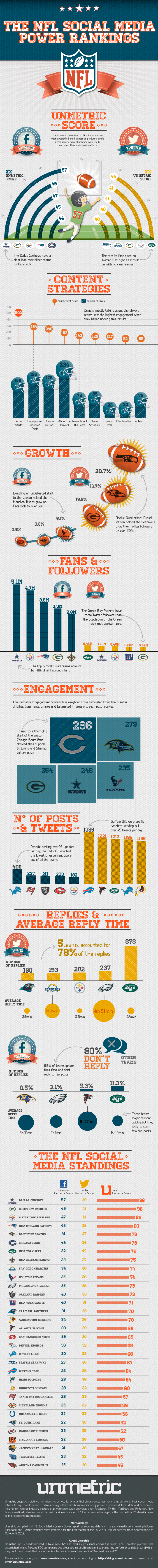 Infografía que muestra que equipos son los campeones de la NFL en las Redes Sociales