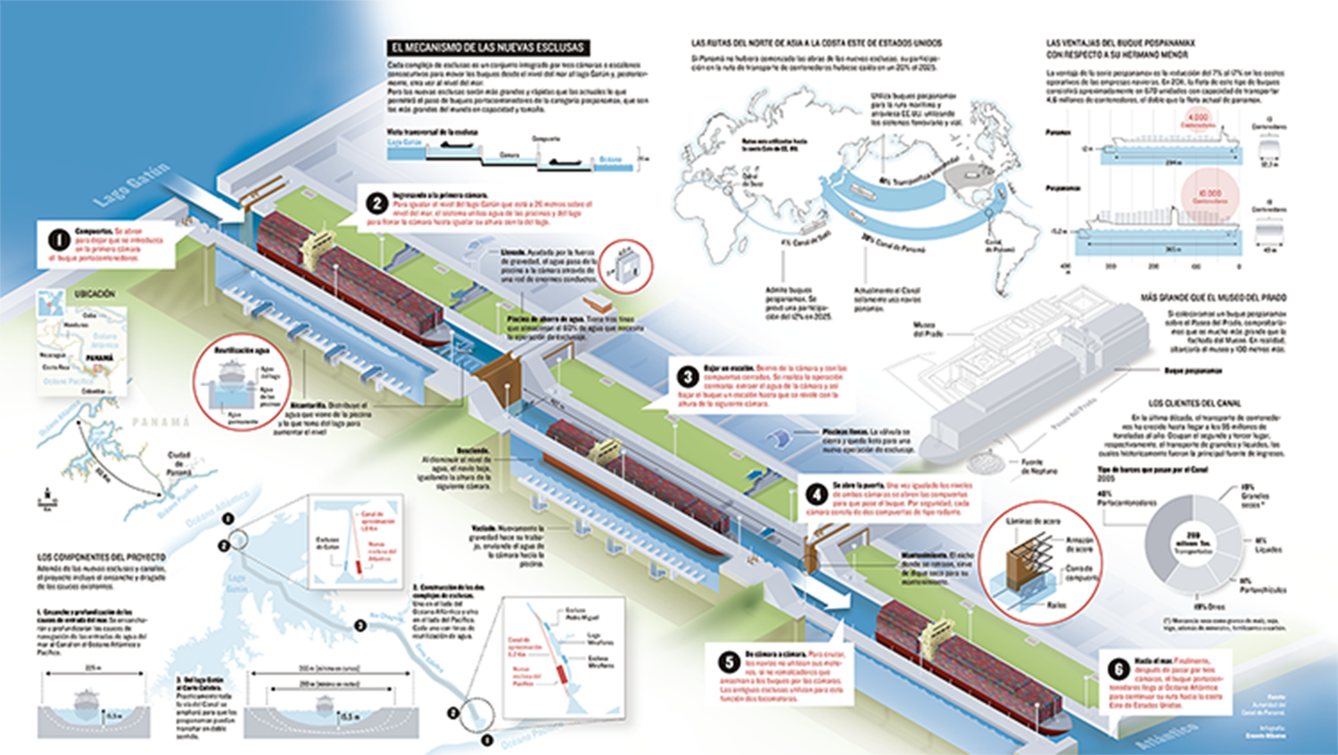 Infografías - Nuevas esclusas en el Canal de Panamá