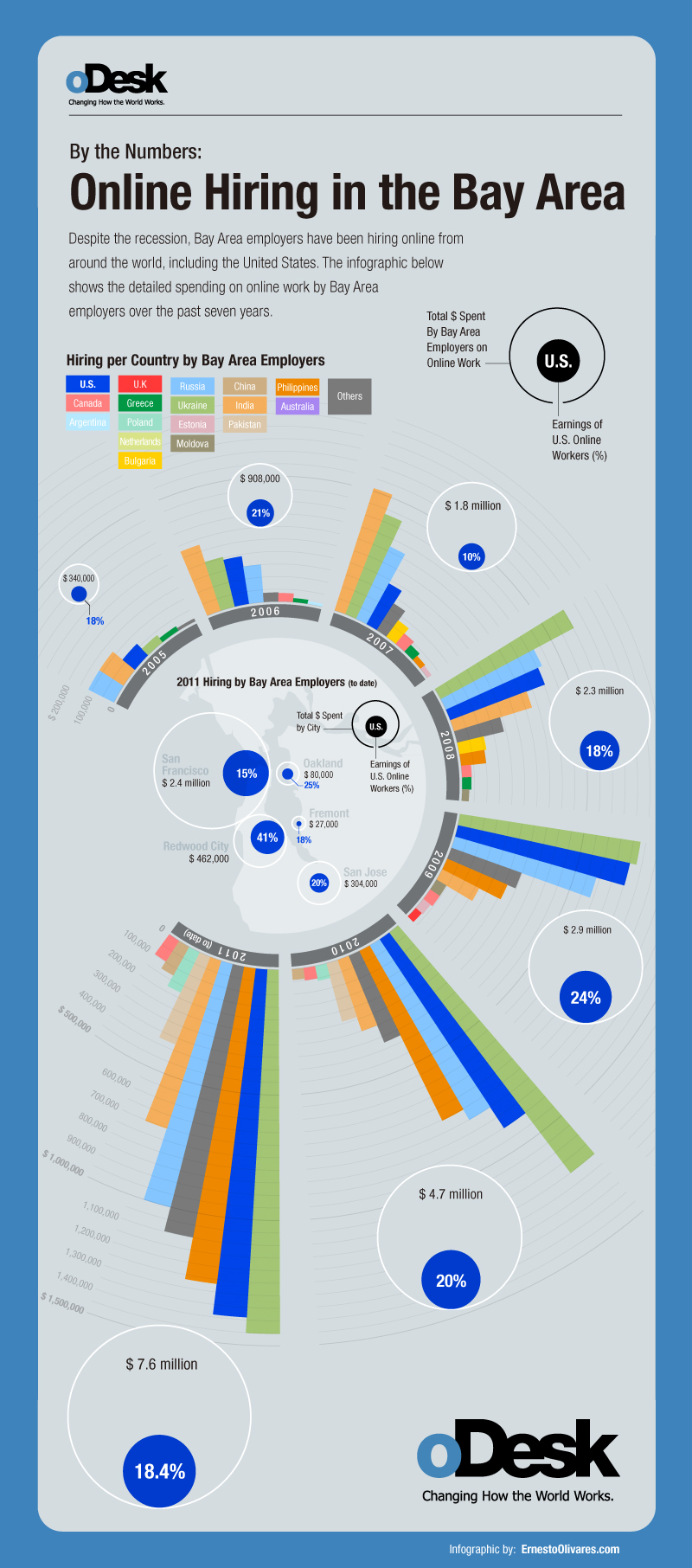 Infografías - Contratos oDesk desde la Bahía San Francisco
