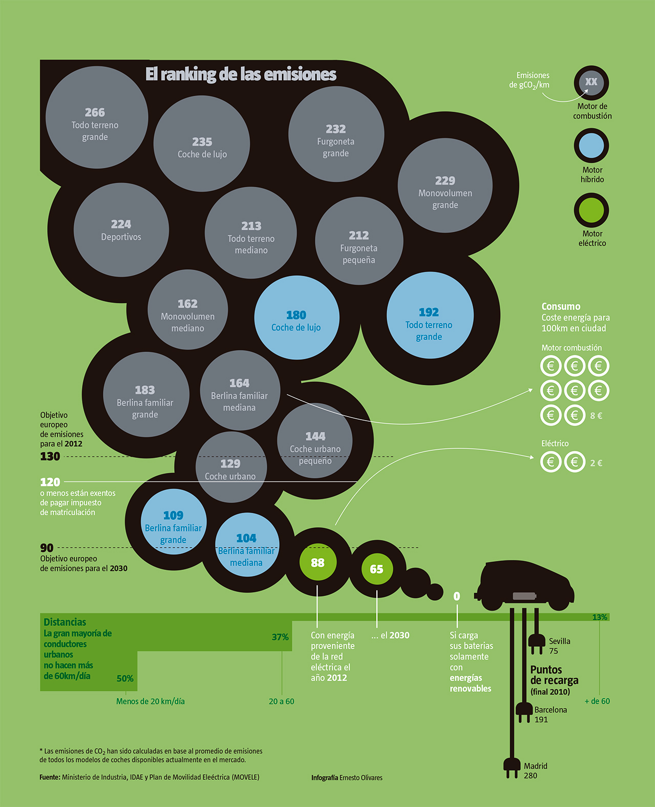 Infografía sobre emisiones de automóviles
