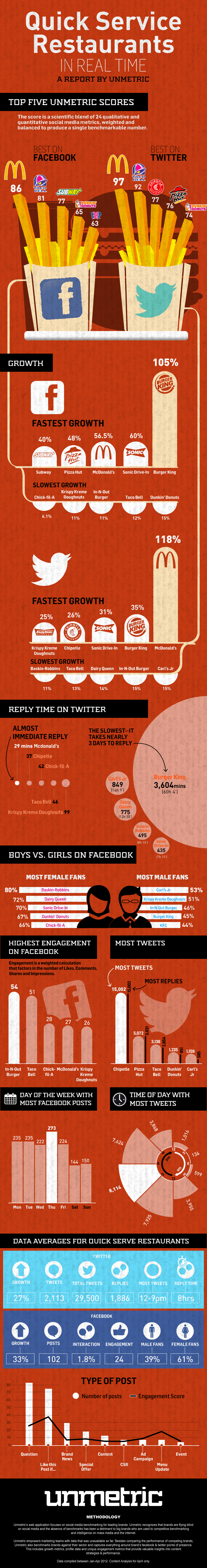 Infografías - Restaurantes de Comida Rápida en las Redes Sociales