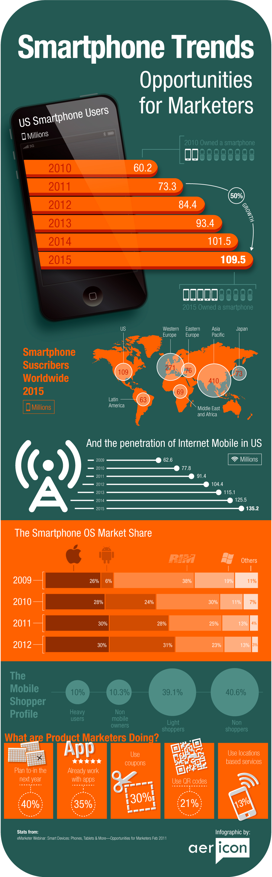 Infografías - Tendencia de uso de Smartphones