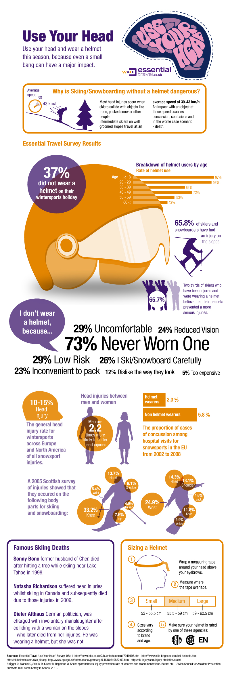 Infografías - Use la cabeza, utilice casco