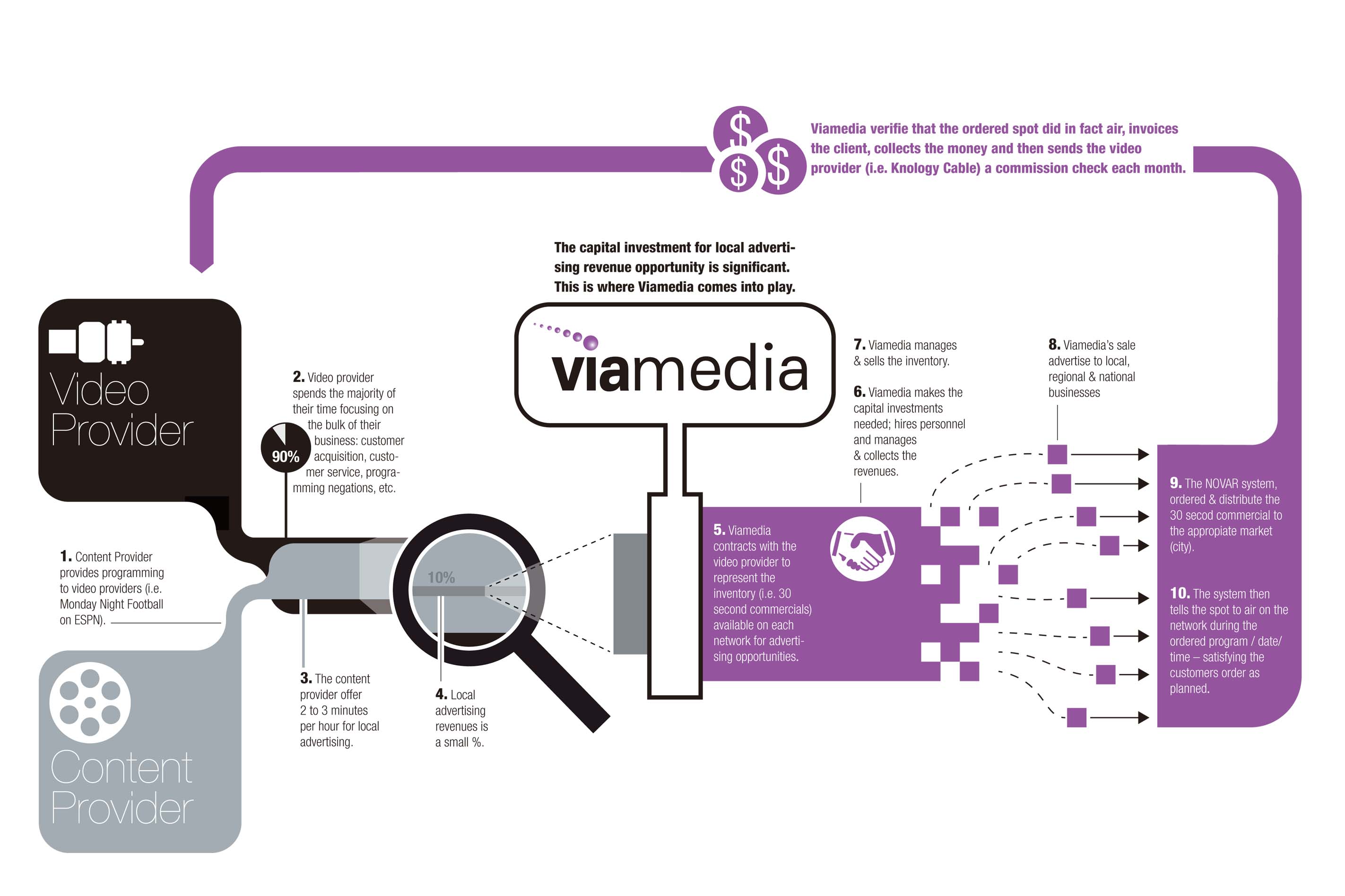 Infografías - Modelo de negocio Viamedia