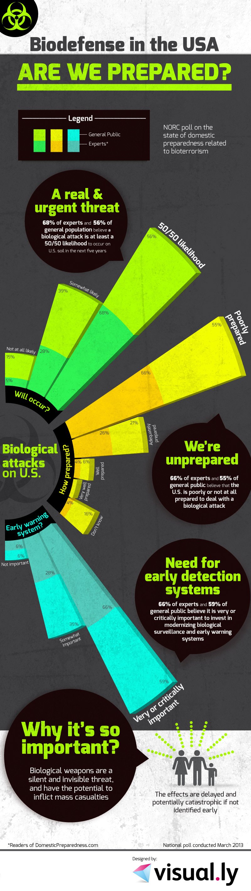 Infografías - La biodefensa en Estados Unidos, ¿estamos preparados? Infografías - La biodefensa en Estados Unidos, ¿estamos preparados?
