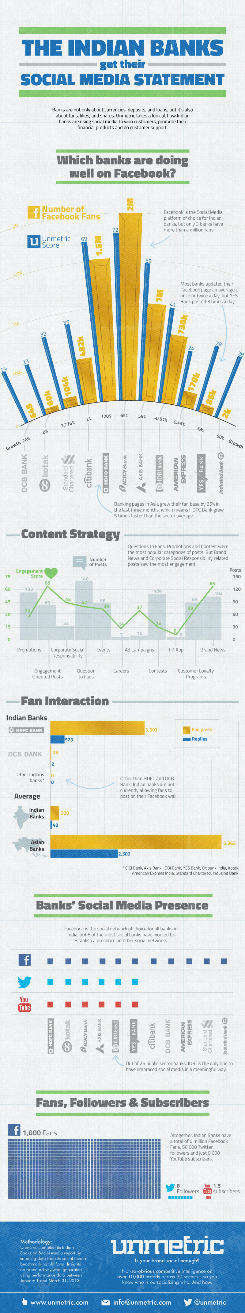 Infografías - Los bancos de la India en medios sociales Infografías - Los bancos de la India en medios sociales