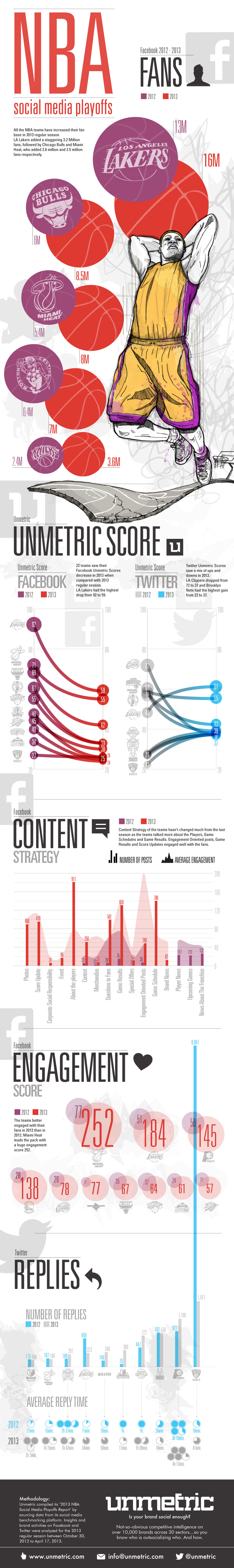 Infografías - Los Playoffs de las redes sociales NBA Infografías - Los Playoffs de las redes sociales NBA