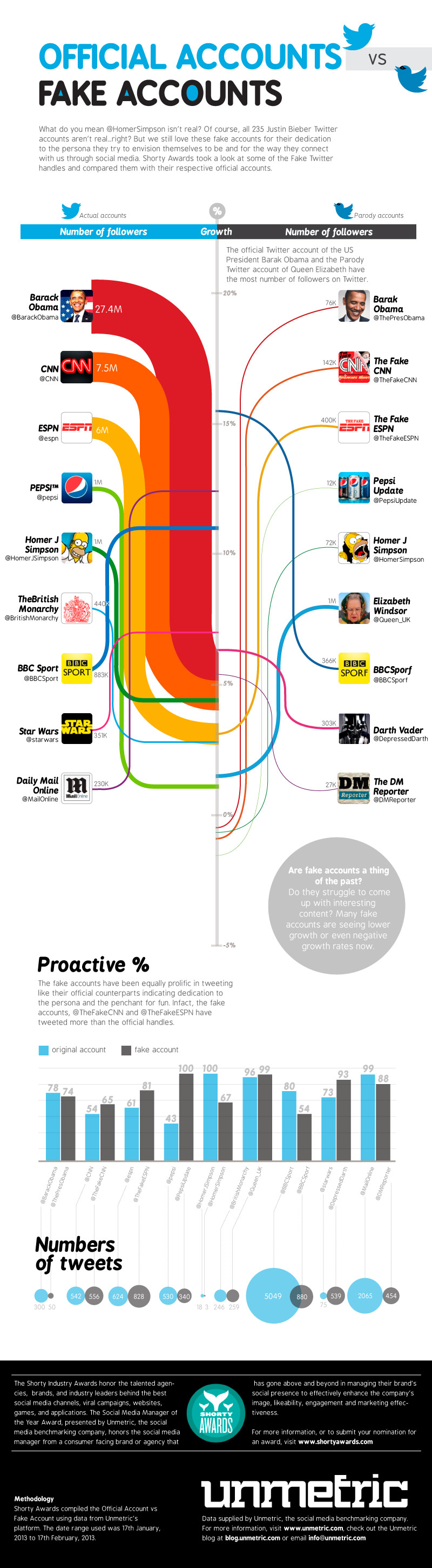 Infografías - Twitter: Cuentas oficiales Vs Cuentas falsas Infografías - Twitter: Cuentas oficiales Vs Cuentas falsas