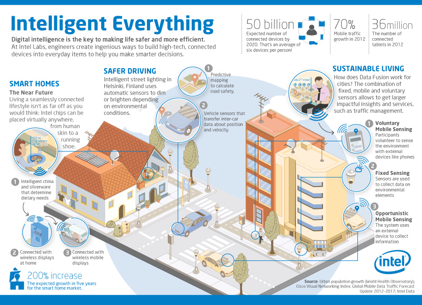 Infografia La Inteligencia y vida digital en nuestras vidas